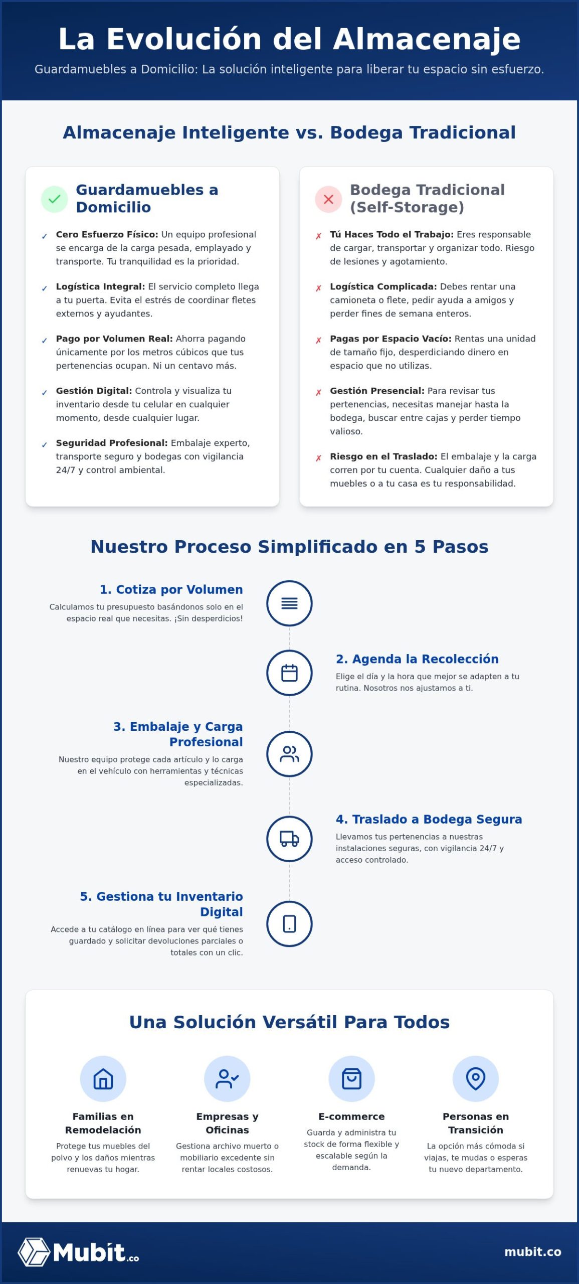 Guardamuebles con recolección a domicilio: La guía definitiva para el 2026